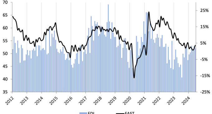 June FDI Softens Amid ‘Pre-Election Jitters’